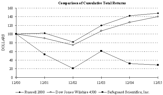 (STOCK PERFORMANCE GRAPH)